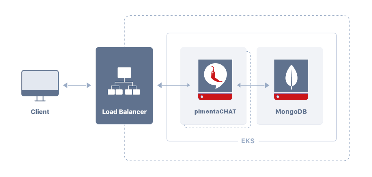 how pimentaCHAT works